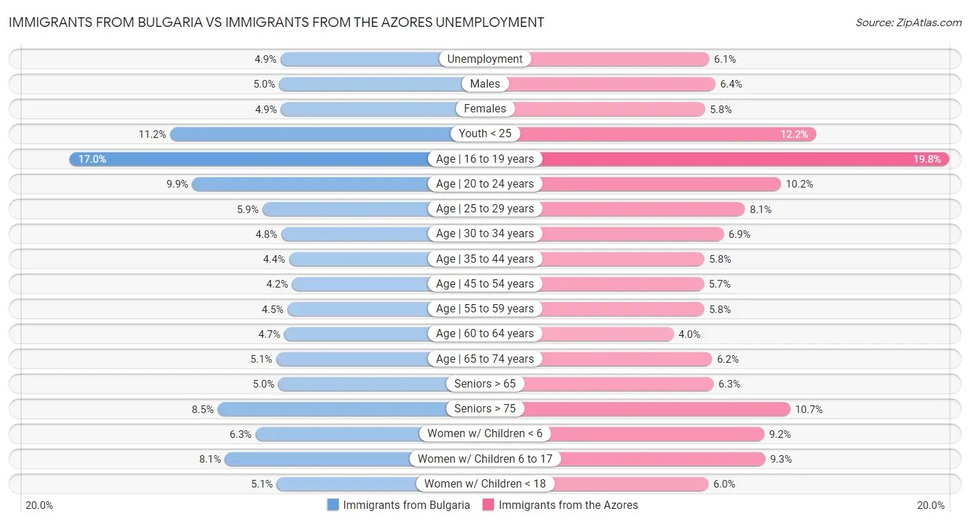 Immigrants from Bulgaria vs Immigrants from the Azores Unemployment