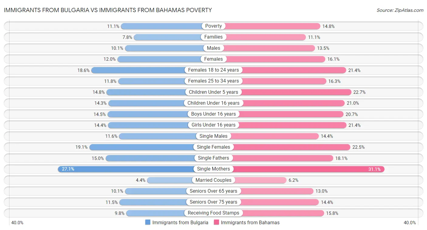 Immigrants from Bulgaria vs Immigrants from Bahamas Poverty