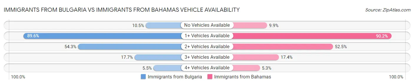 Immigrants from Bulgaria vs Immigrants from Bahamas Vehicle Availability