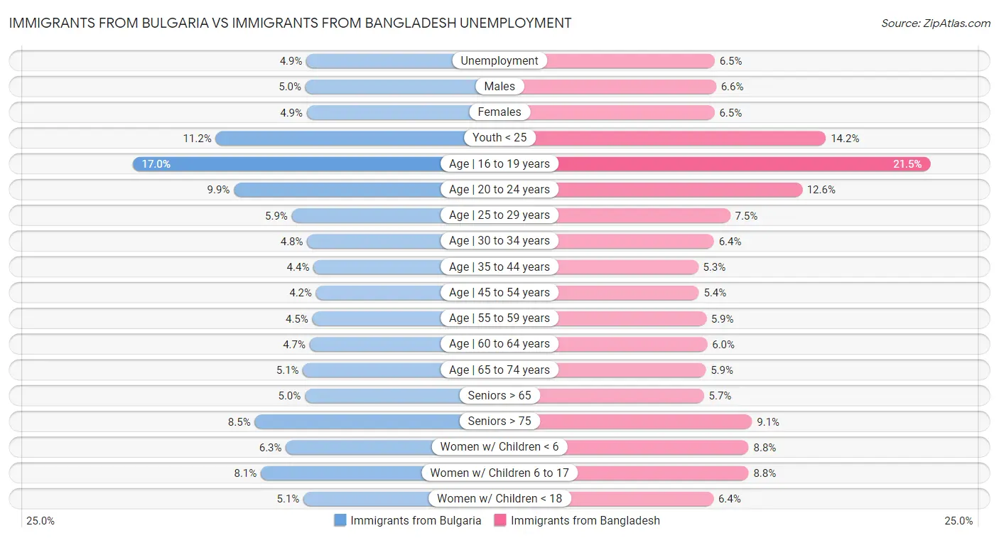 Immigrants from Bulgaria vs Immigrants from Bangladesh Unemployment