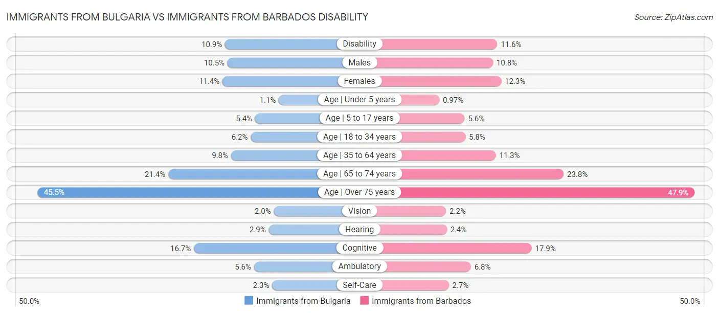 Immigrants from Bulgaria vs Immigrants from Barbados Disability