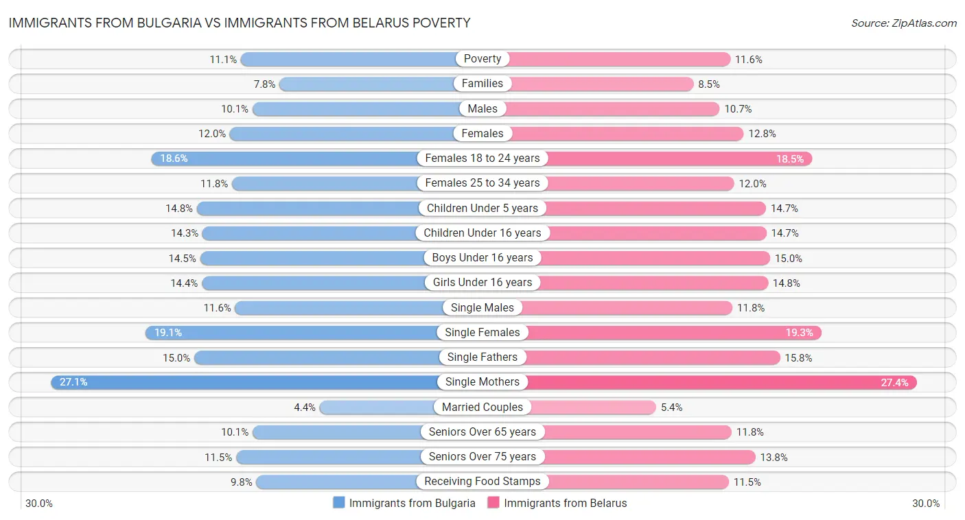 Immigrants from Bulgaria vs Immigrants from Belarus Poverty