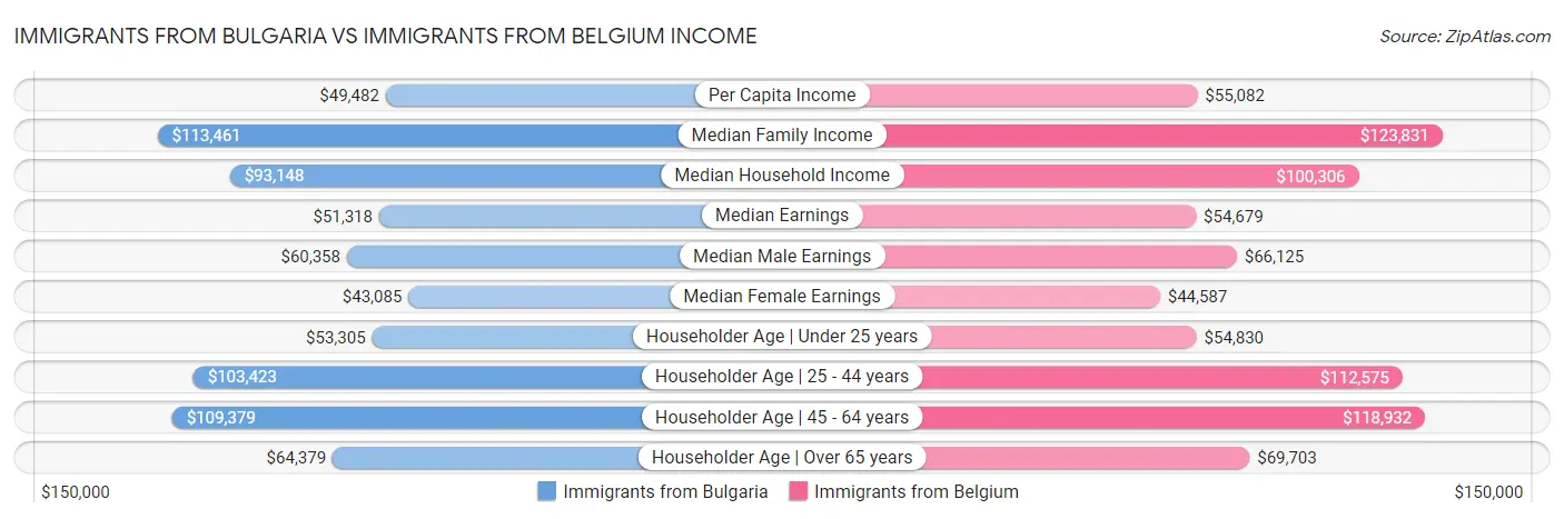 Immigrants from Bulgaria vs Immigrants from Belgium Income