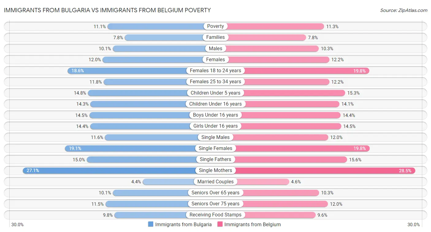 Immigrants from Bulgaria vs Immigrants from Belgium Poverty