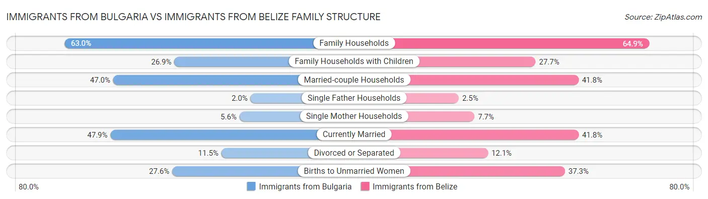 Immigrants from Bulgaria vs Immigrants from Belize Family Structure