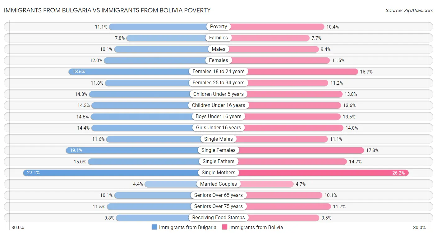 Immigrants from Bulgaria vs Immigrants from Bolivia Poverty