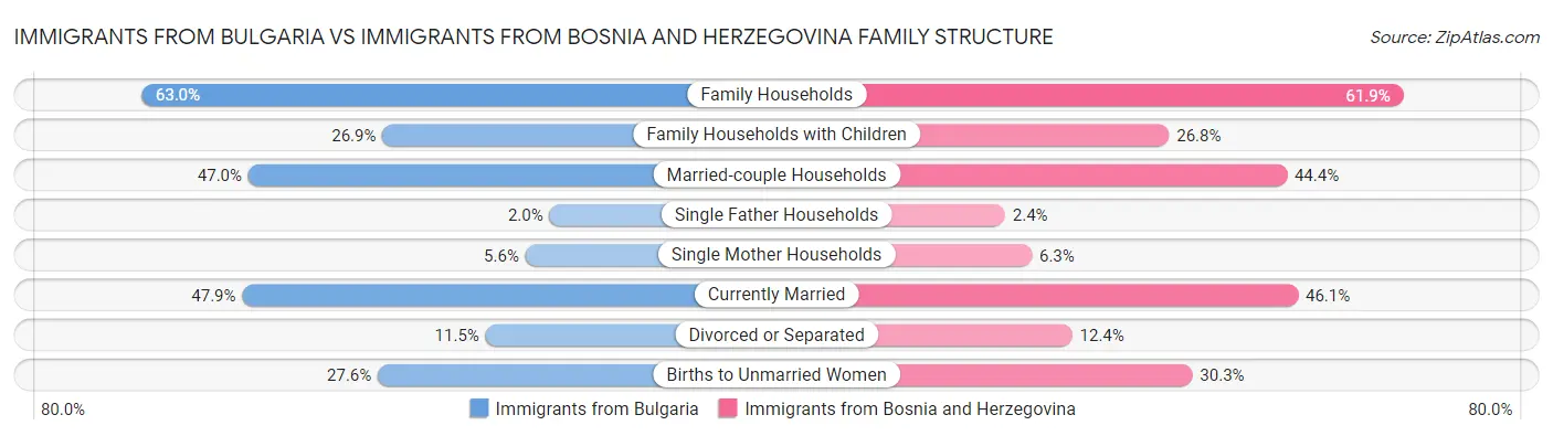 Immigrants from Bulgaria vs Immigrants from Bosnia and Herzegovina Family Structure