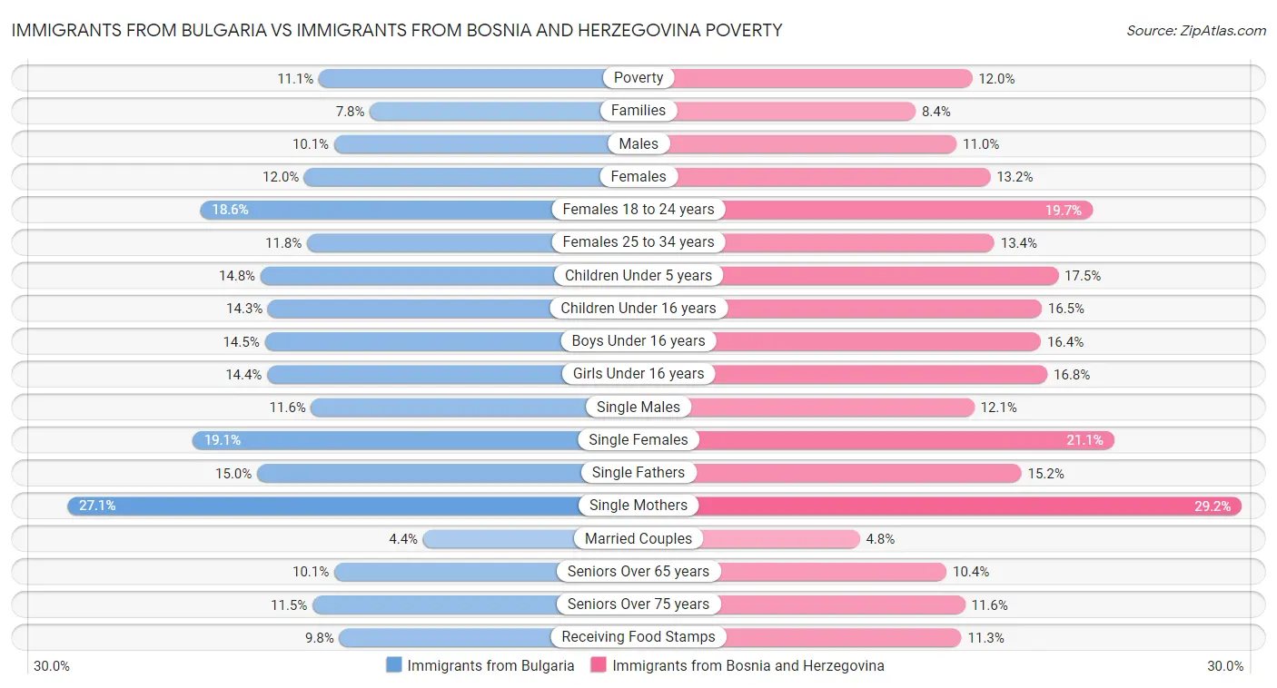 Immigrants from Bulgaria vs Immigrants from Bosnia and Herzegovina Poverty