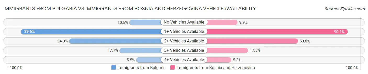 Immigrants from Bulgaria vs Immigrants from Bosnia and Herzegovina Vehicle Availability