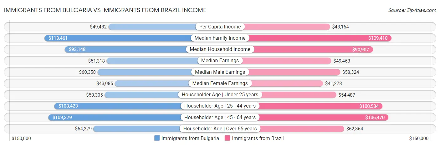 Immigrants from Bulgaria vs Immigrants from Brazil Income
