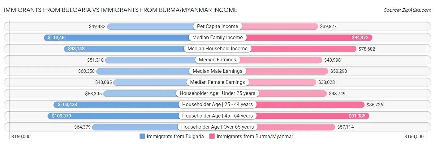 Immigrants from Bulgaria vs Immigrants from Burma/Myanmar Income