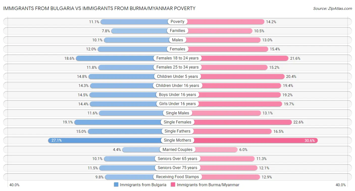 Immigrants from Bulgaria vs Immigrants from Burma/Myanmar Poverty