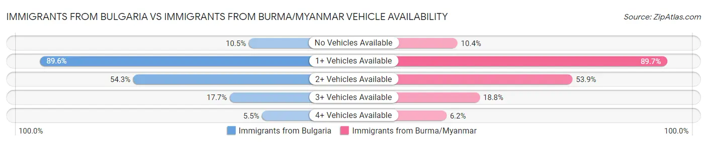 Immigrants from Bulgaria vs Immigrants from Burma/Myanmar Vehicle Availability
