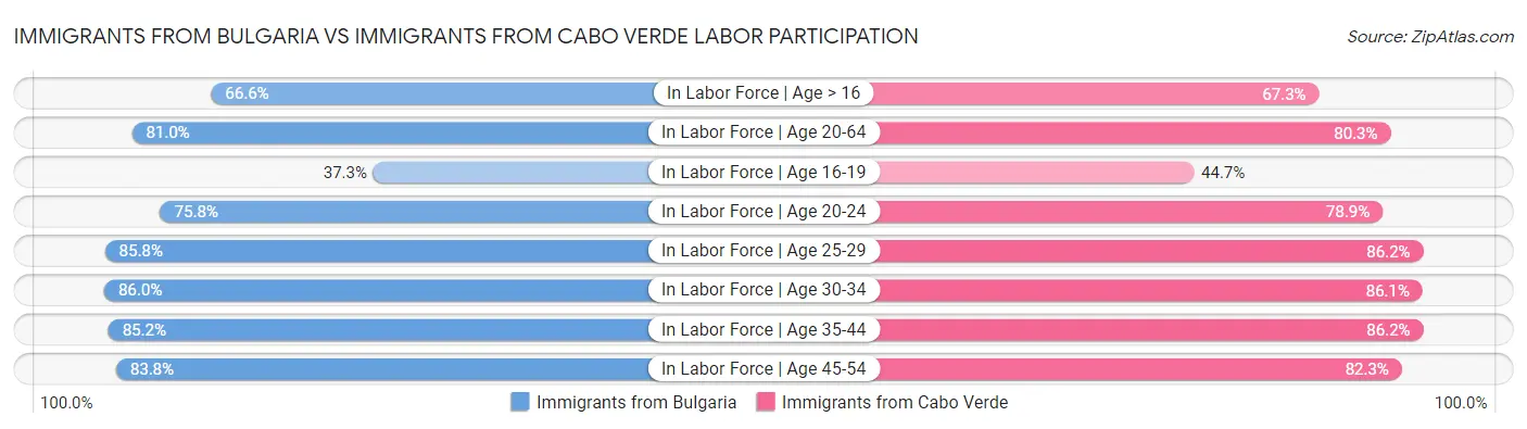 Immigrants from Bulgaria vs Immigrants from Cabo Verde Labor Participation