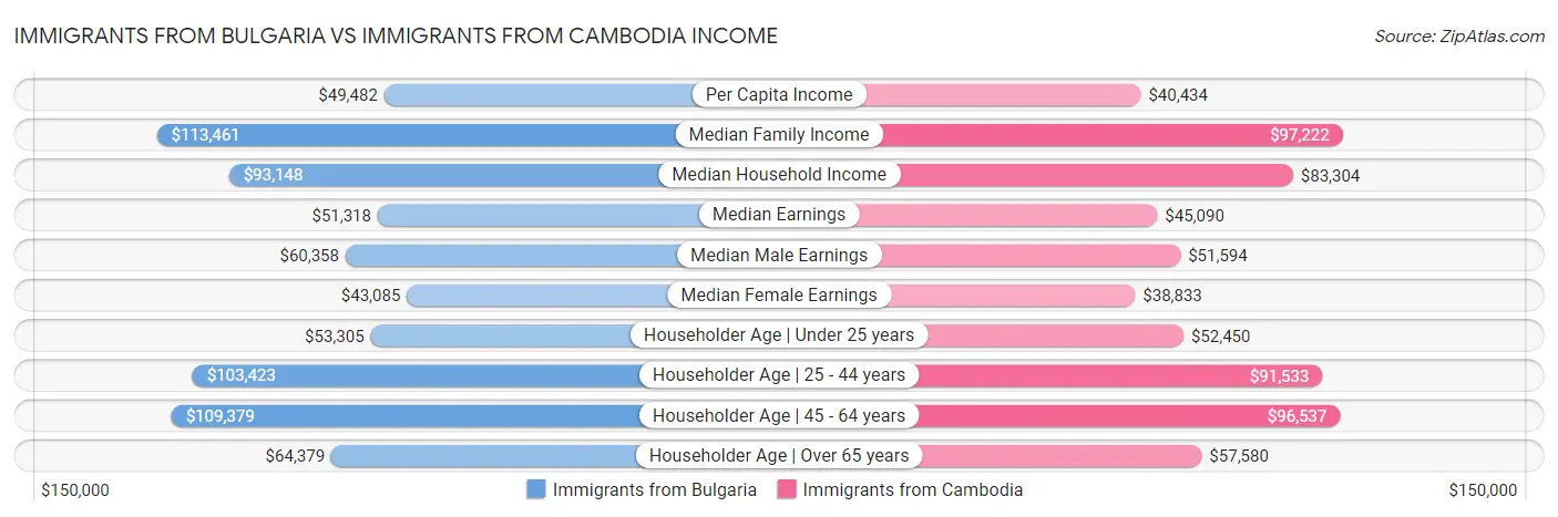 Immigrants from Bulgaria vs Immigrants from Cambodia Income