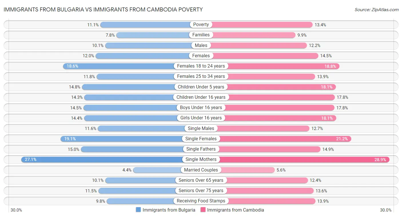 Immigrants from Bulgaria vs Immigrants from Cambodia Poverty