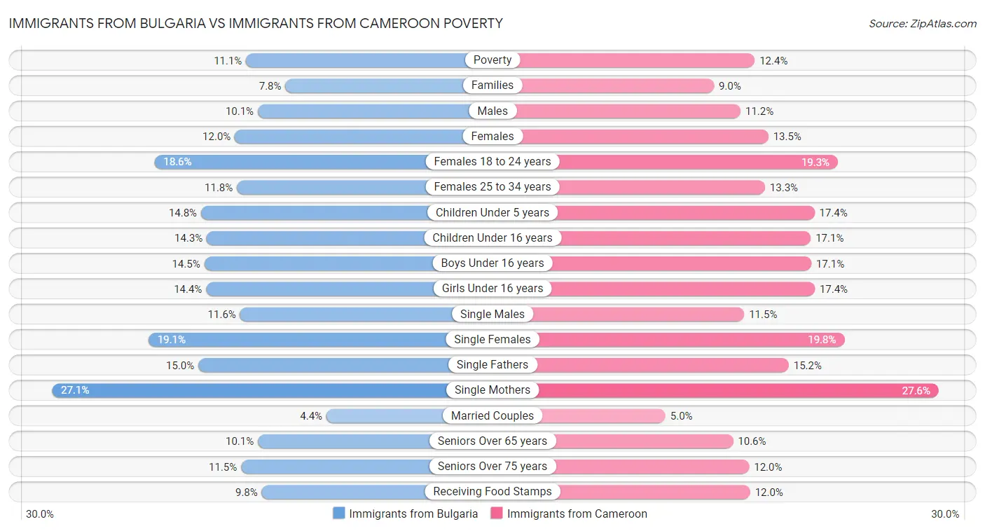 Immigrants from Bulgaria vs Immigrants from Cameroon Poverty