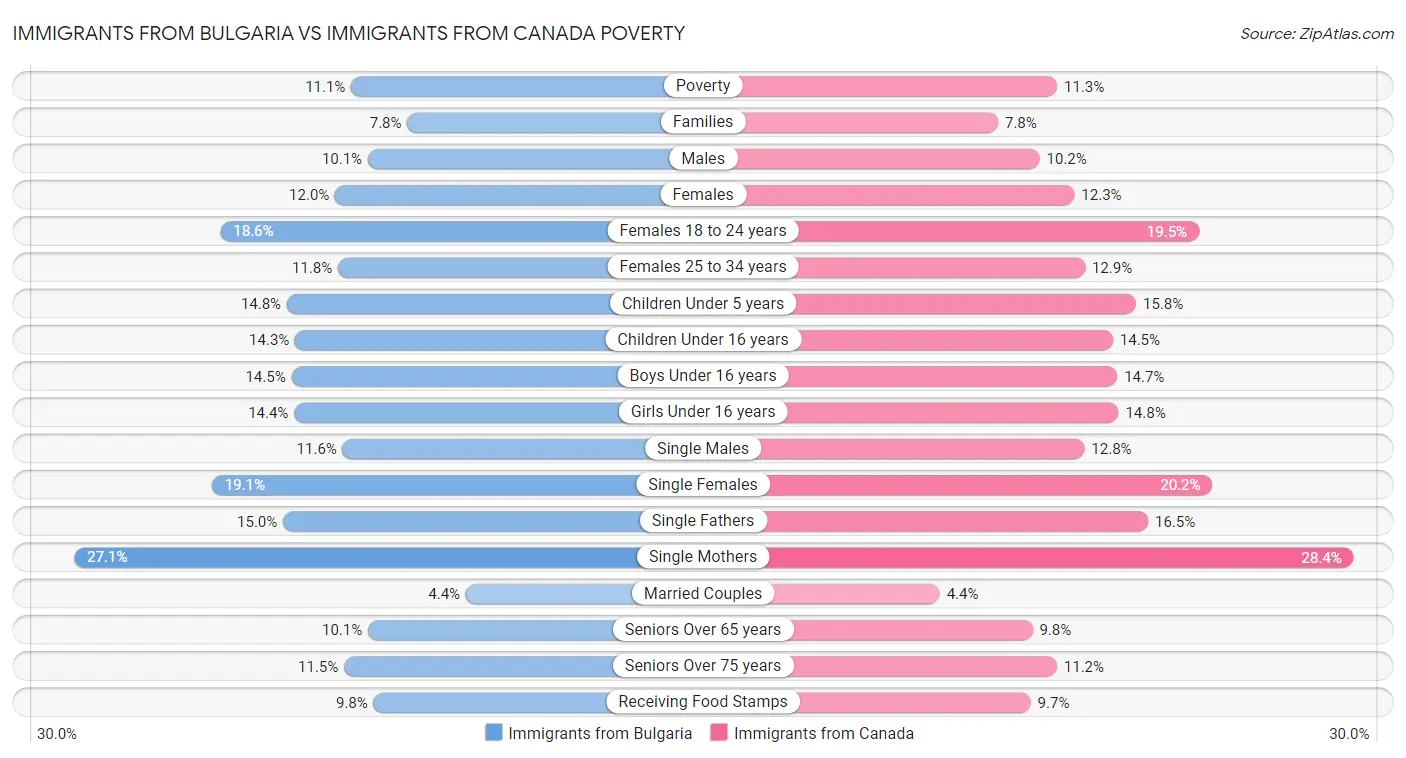 Immigrants from Bulgaria vs Immigrants from Canada Poverty