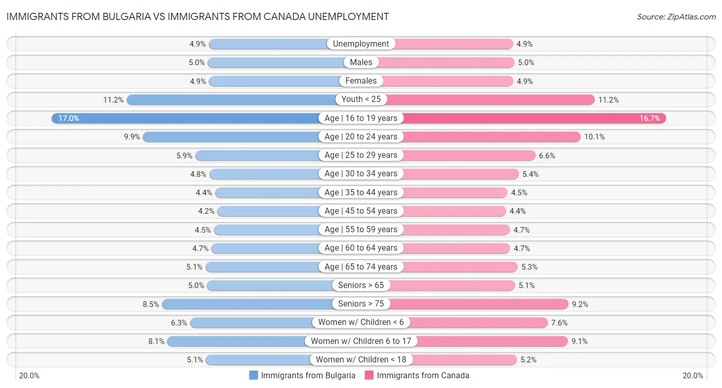 Immigrants from Bulgaria vs Immigrants from Canada Unemployment