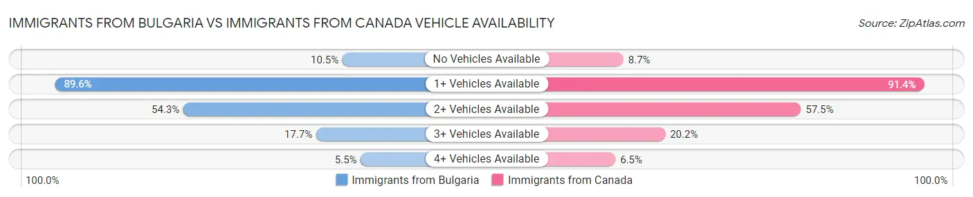 Immigrants from Bulgaria vs Immigrants from Canada Vehicle Availability