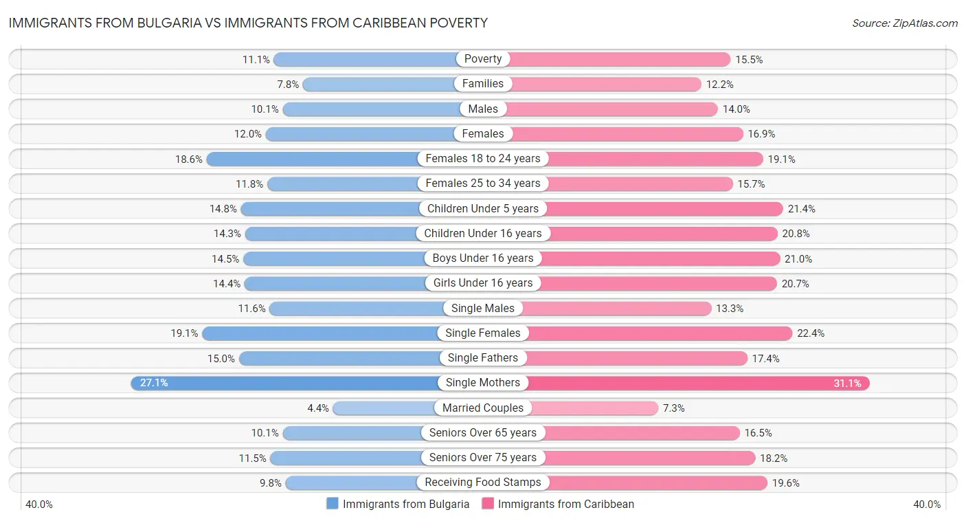 Immigrants from Bulgaria vs Immigrants from Caribbean Poverty