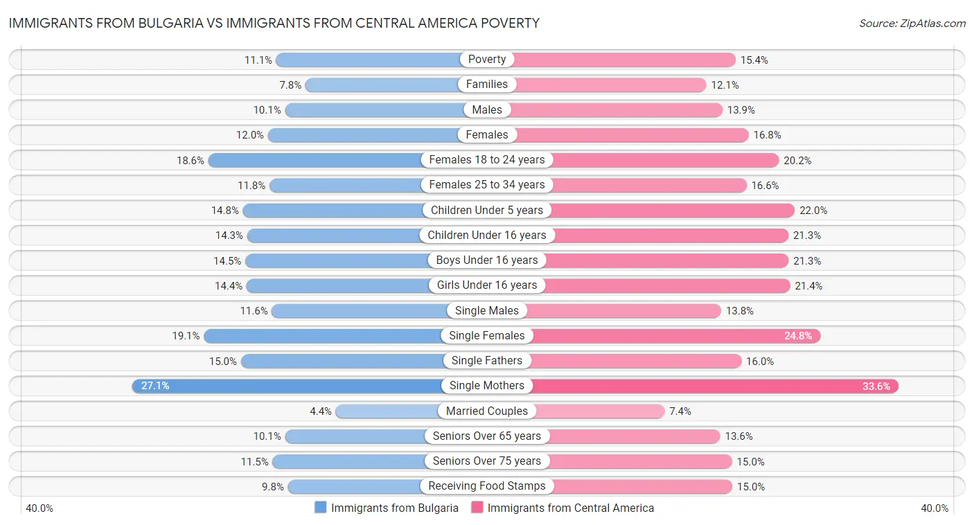 Immigrants from Bulgaria vs Immigrants from Central America Poverty