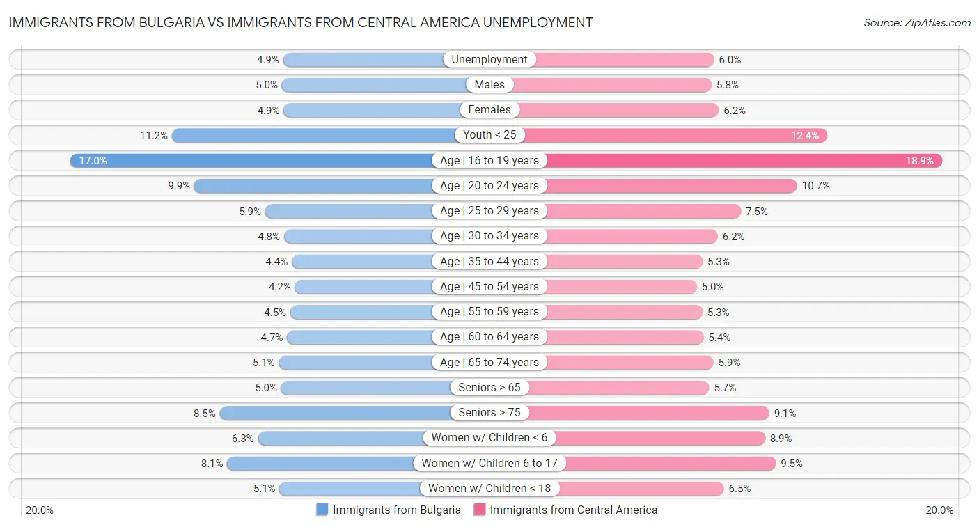 Immigrants from Bulgaria vs Immigrants from Central America Unemployment