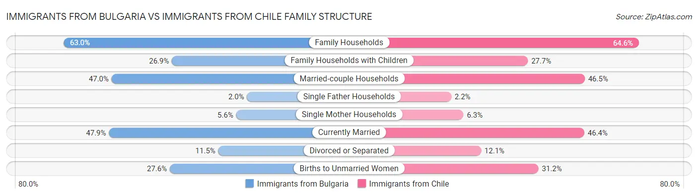 Immigrants from Bulgaria vs Immigrants from Chile Family Structure