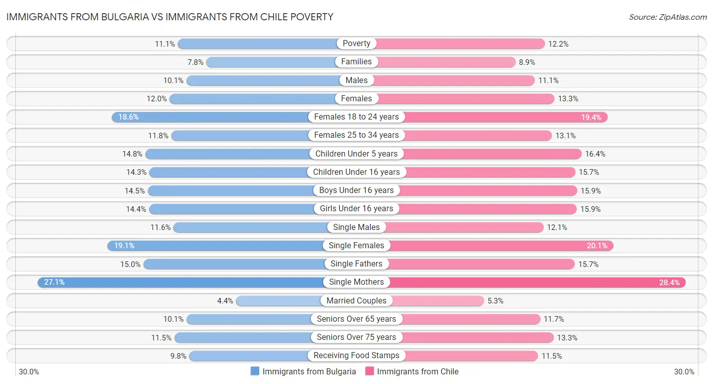 Immigrants from Bulgaria vs Immigrants from Chile Poverty
