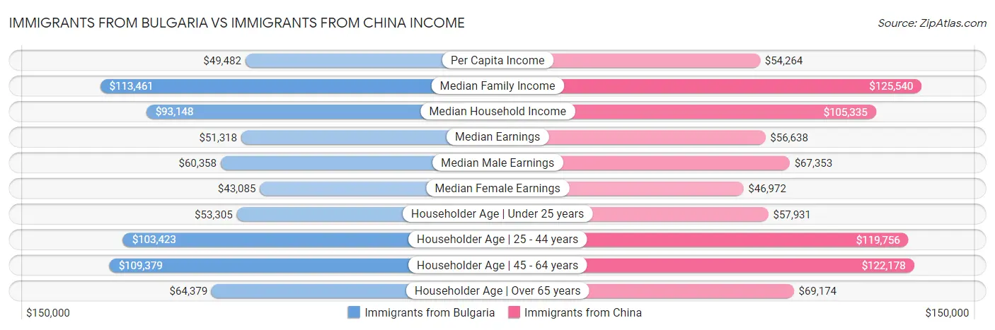 Immigrants from Bulgaria vs Immigrants from China Income