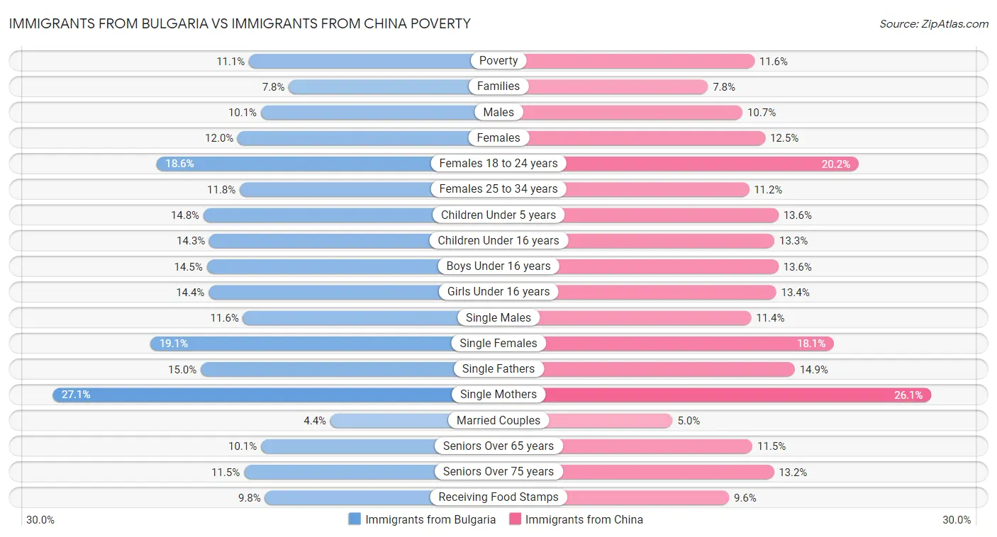 Immigrants from Bulgaria vs Immigrants from China Poverty