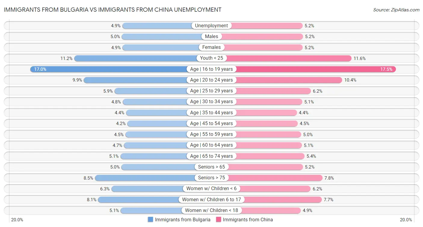 Immigrants from Bulgaria vs Immigrants from China Unemployment