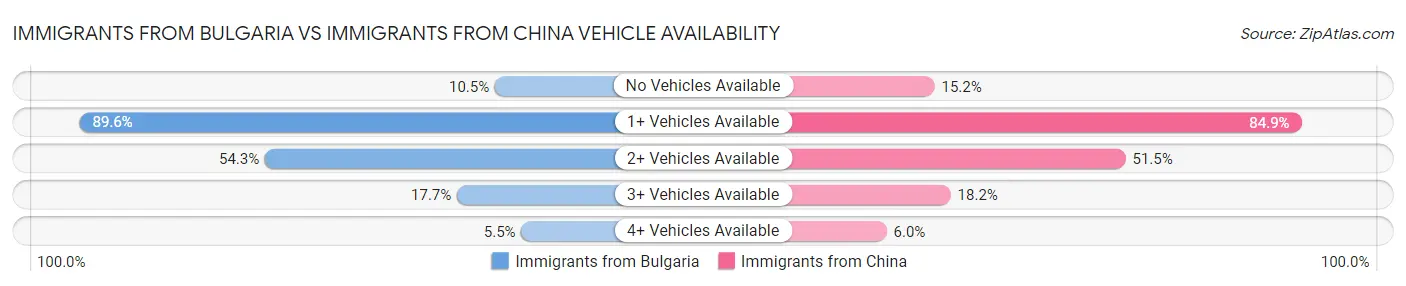Immigrants from Bulgaria vs Immigrants from China Vehicle Availability