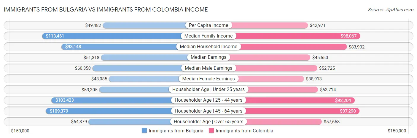 Immigrants from Bulgaria vs Immigrants from Colombia Income