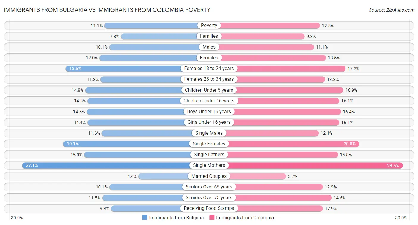 Immigrants from Bulgaria vs Immigrants from Colombia Poverty