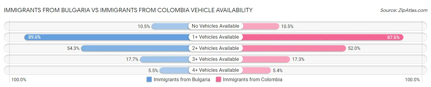 Immigrants from Bulgaria vs Immigrants from Colombia Vehicle Availability