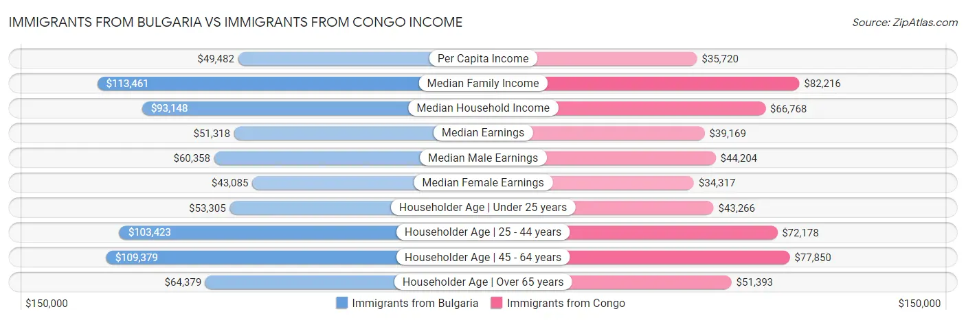Immigrants from Bulgaria vs Immigrants from Congo Income