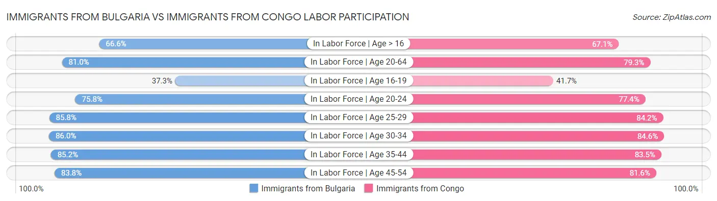 Immigrants from Bulgaria vs Immigrants from Congo Labor Participation