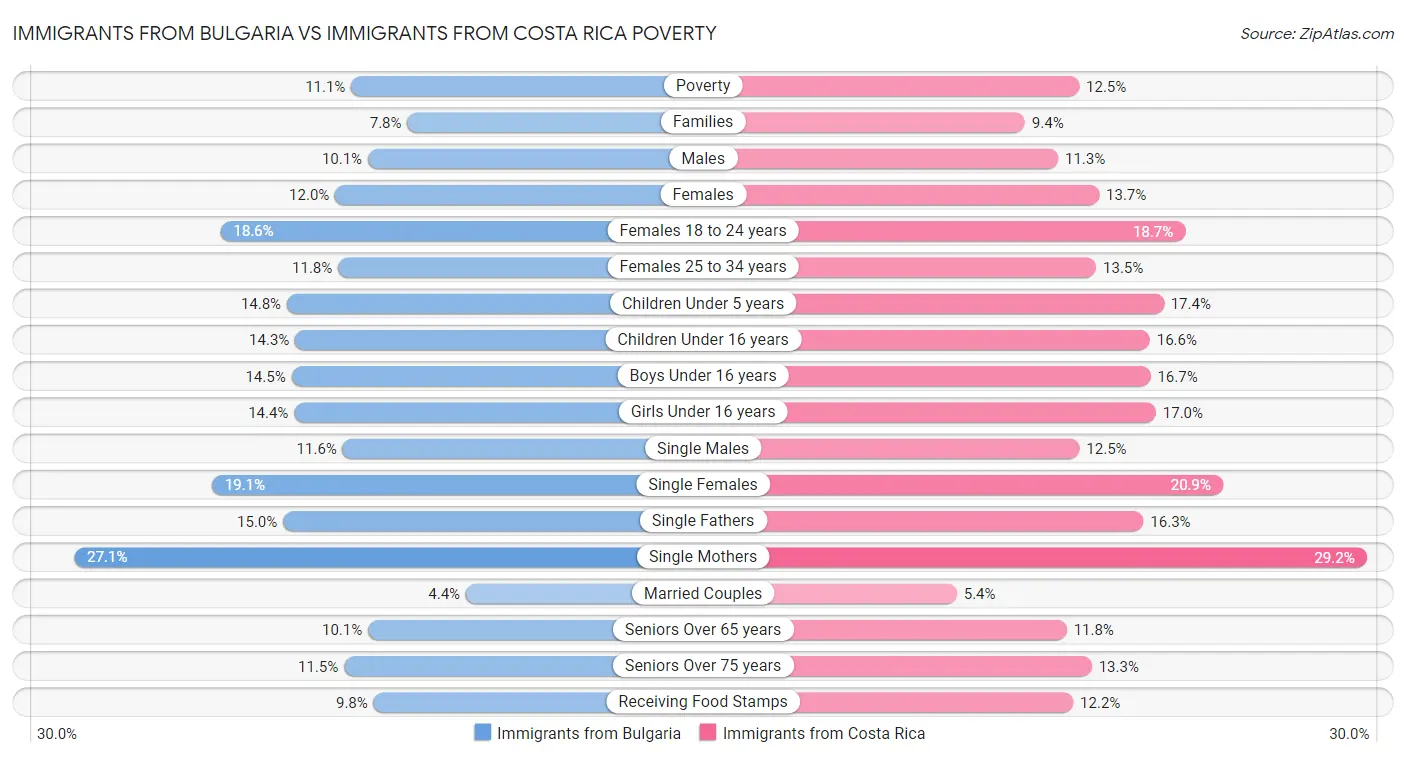 Immigrants from Bulgaria vs Immigrants from Costa Rica Poverty