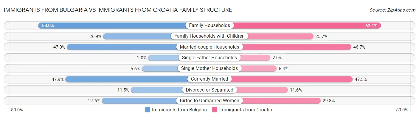 Immigrants from Bulgaria vs Immigrants from Croatia Family Structure