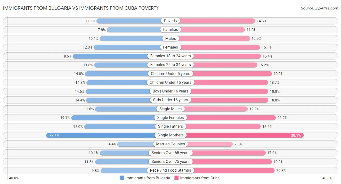 Immigrants from Bulgaria vs Immigrants from Cuba Poverty