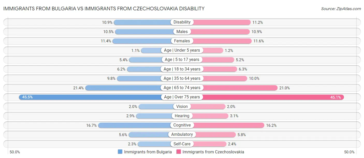 Immigrants from Bulgaria vs Immigrants from Czechoslovakia Disability