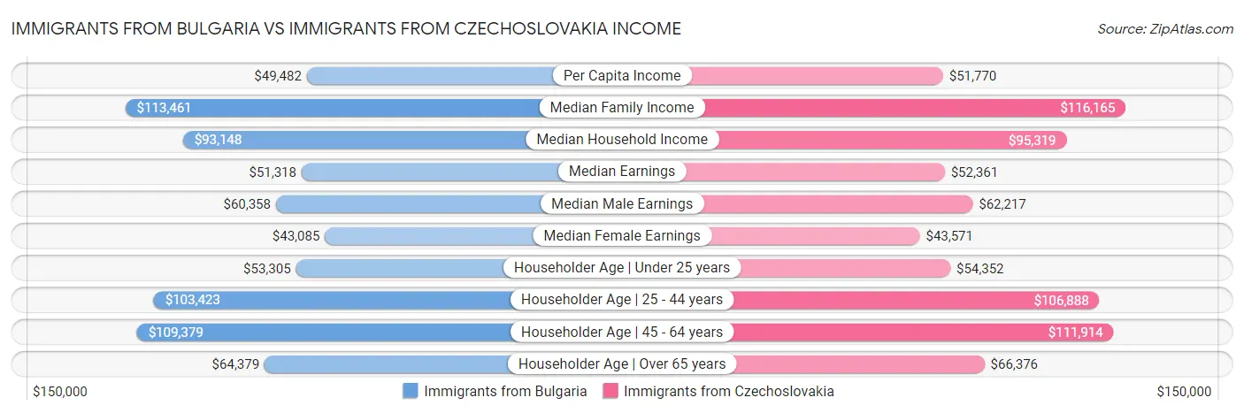 Immigrants from Bulgaria vs Immigrants from Czechoslovakia Income