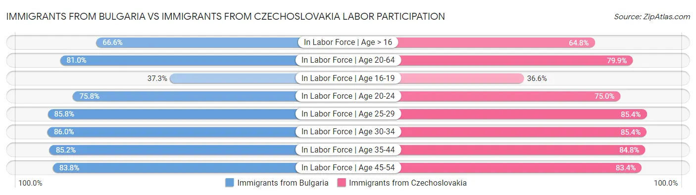 Immigrants from Bulgaria vs Immigrants from Czechoslovakia Labor Participation