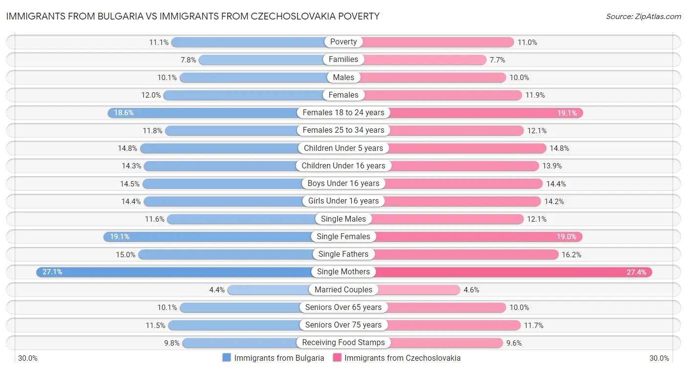 Immigrants from Bulgaria vs Immigrants from Czechoslovakia Poverty