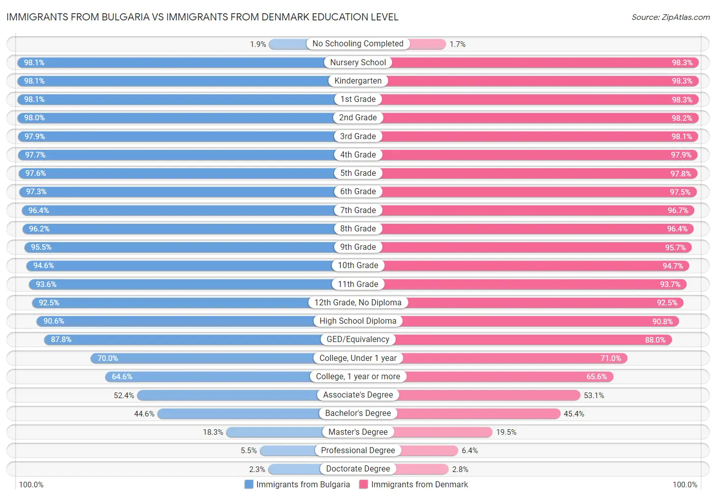 Immigrants from Bulgaria vs Immigrants from Denmark Education Level