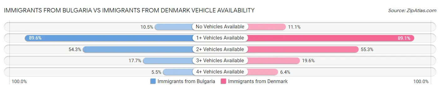 Immigrants from Bulgaria vs Immigrants from Denmark Vehicle Availability