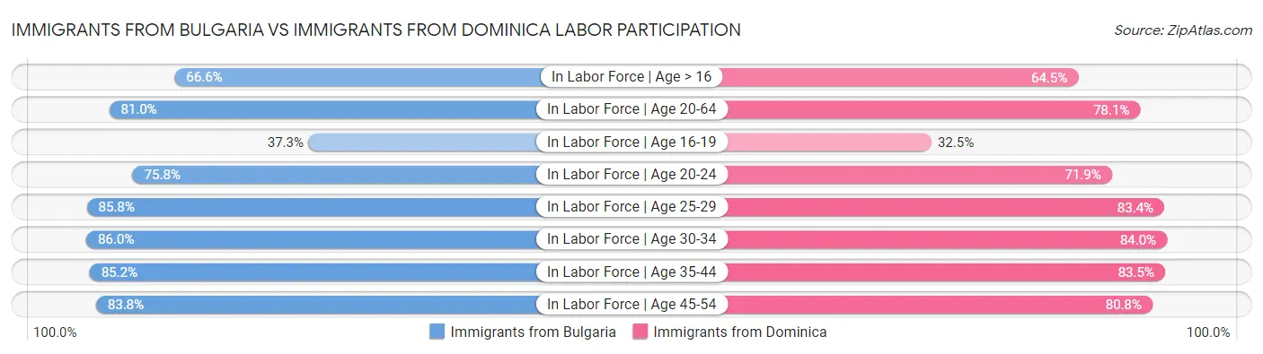 Immigrants from Bulgaria vs Immigrants from Dominica Labor Participation