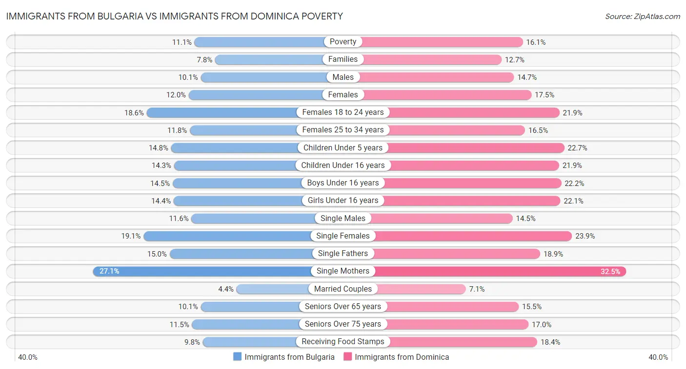 Immigrants from Bulgaria vs Immigrants from Dominica Poverty