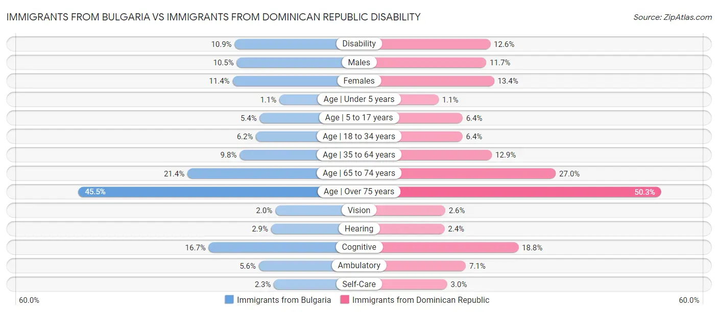 Immigrants from Bulgaria vs Immigrants from Dominican Republic Disability